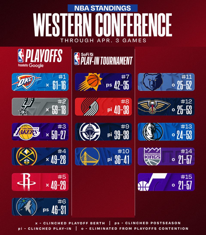 火箭大胜爵士五连胜 残阵湖人成次轮晋级良机